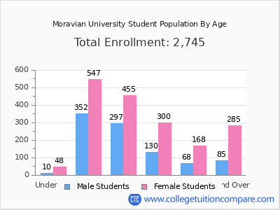 Moravian University 2025 Student Population by Age chart