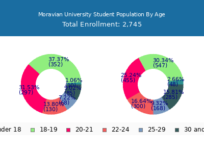 Moravian University 2025 Student Population Age Diversity Pie chart
