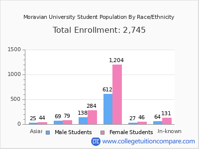 Moravian University 2025 Student Population by Gender and Race chart