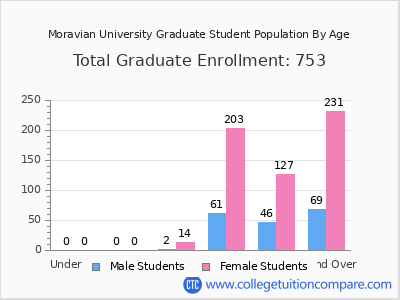 Moravian University 2025 Graduate Enrollment by Age chart