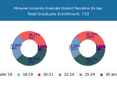 Moravian University 2025 Graduate Enrollment Age Diversity Pie chart
