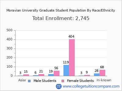 Moravian University 2025 Graduate Enrollment by Gender and Race chart