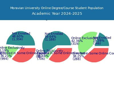 Moravian University 2025 Online Student Population chart