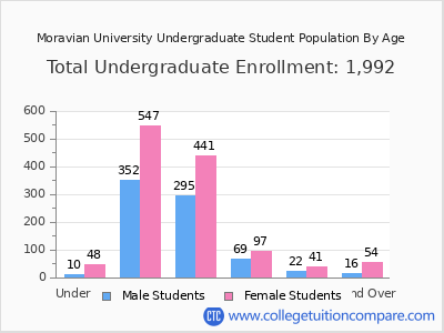 Moravian University 2025 Undergraduate Enrollment by Age chart