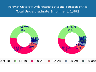 Moravian University 2025 Undergraduate Enrollment Age Diversity Pie chart