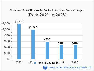 Morehead State University 2025 books & supplies cost chart