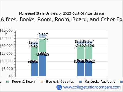 Morehead State University 2025 COA (cost of attendance) chart