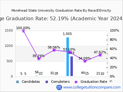 Morehead State University graduation rate by race