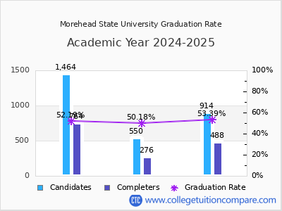 Morehead State University graduation rate by gender