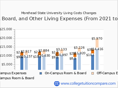 Morehead State University 2025 room & board cost chart