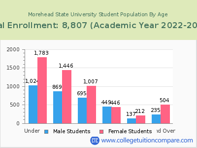 Morehead State University 2023 Student Population by Age chart