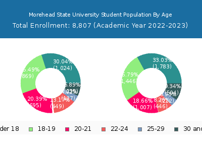 Morehead State University 2023 Student Population Age Diversity Pie chart