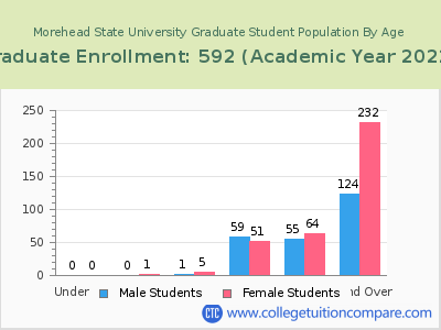 Morehead State University 2023 Graduate Enrollment by Age chart
