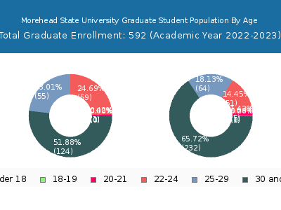 Morehead State University 2023 Graduate Enrollment Age Diversity Pie chart