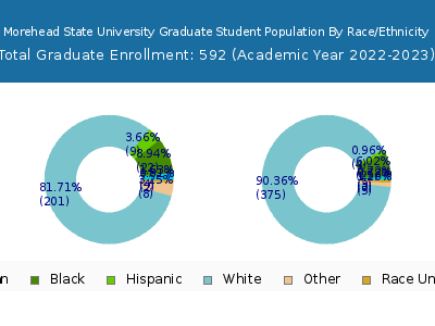 Morehead State University 2023 Graduate Enrollment by Gender and Race chart