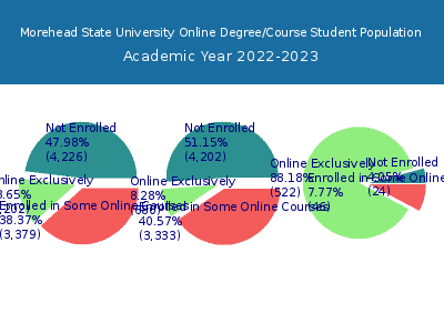 Morehead State University 2023 Online Student Population chart