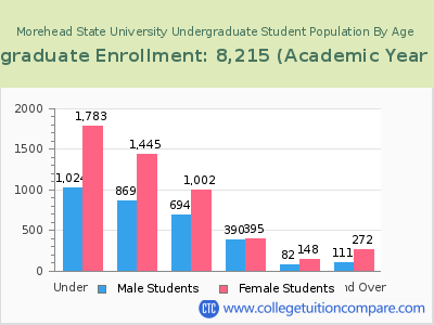 Morehead State University 2023 Undergraduate Enrollment by Age chart