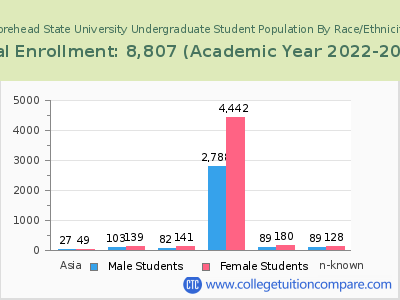 Morehead State University 2023 Undergraduate Enrollment by Gender and Race chart