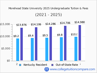 Morehead State University 2025 undergraduate tuition chart