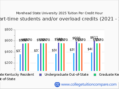 Morehead State University 2025 cost per credit hour chart