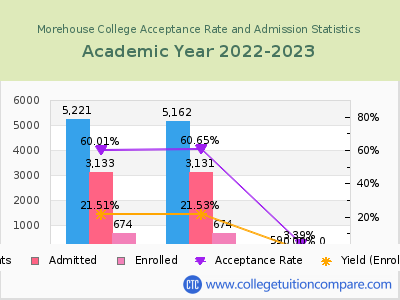 Morehouse College 2023 Acceptance Rate By Gender chart