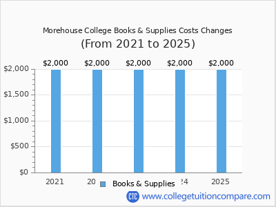 Morehouse College 2025 books & supplies cost chart