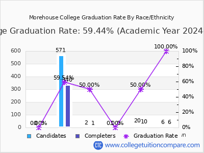 Morehouse College graduation rate by race