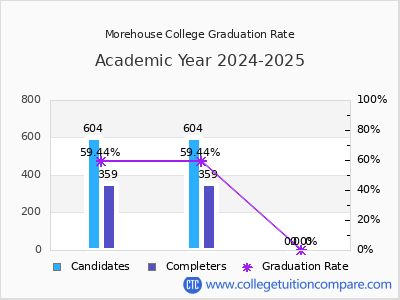 Morehouse College graduation rate by gender