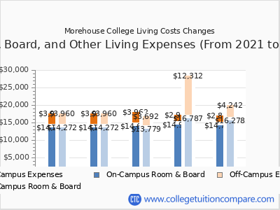 Morehouse College 2025 room & board cost chart