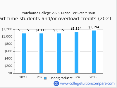 Morehouse College 2025 cost per credit hour chart