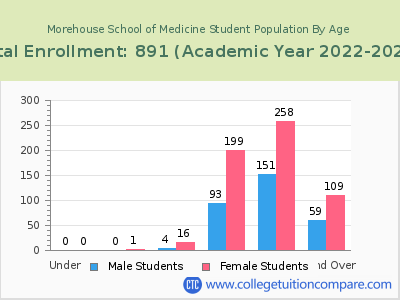 Morehouse School of Medicine 2023 Student Population by Age chart