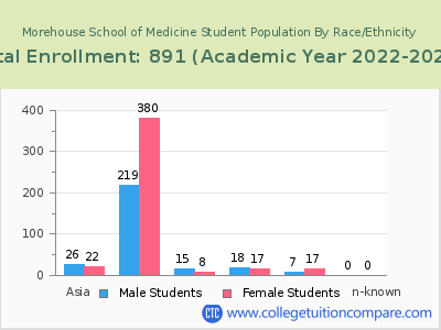 Morehouse School of Medicine 2023 Student Population by Gender and Race chart