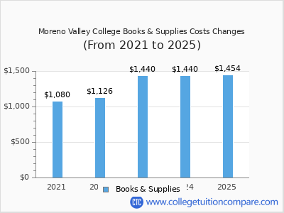 Moreno Valley College 2025 books & supplies cost chart