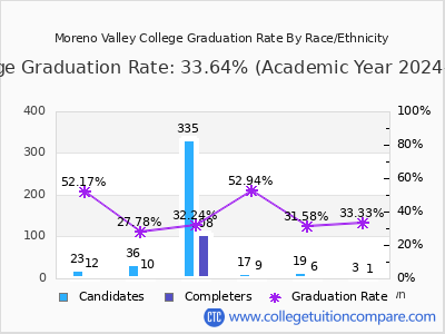 Moreno Valley College graduation rate by race