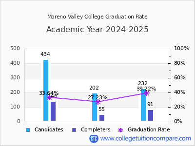 Moreno Valley College graduation rate by gender