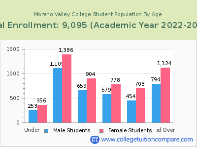 Moreno Valley College 2023 Student Population by Age chart