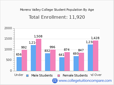 Moreno Valley College 2025 Student Population by Age chart