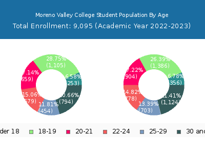 Moreno Valley College 2023 Student Population Age Diversity Pie chart