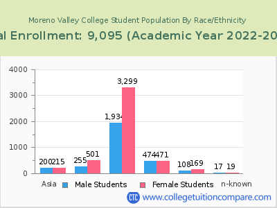 Moreno Valley College 2023 Student Population by Gender and Race chart