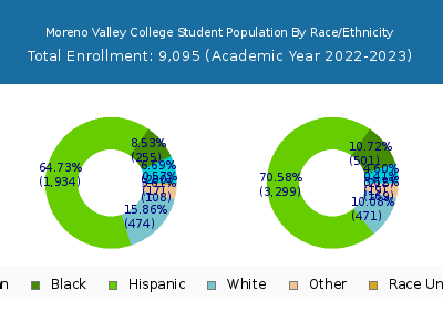 Moreno Valley College 2023 Student Population by Gender and Race chart