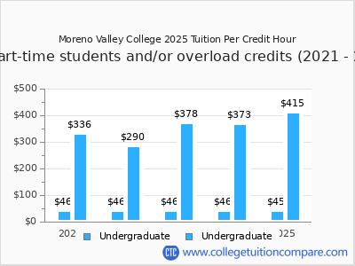 Moreno Valley College 2025 cost per credit hour chart