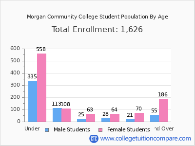 Morgan Community College 2025 Student Population by Age chart