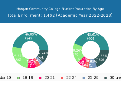 Morgan Community College 2023 Student Population Age Diversity Pie chart