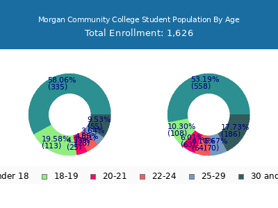 Morgan Community College 2025 Student Population Age Diversity Pie chart