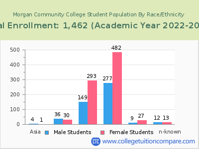 Morgan Community College 2023 Student Population by Gender and Race chart