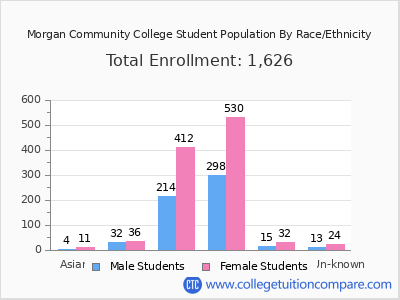 Morgan Community College 2025 Student Population by Gender and Race chart