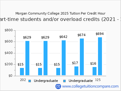 Morgan Community College 2025 cost per credit hour chart