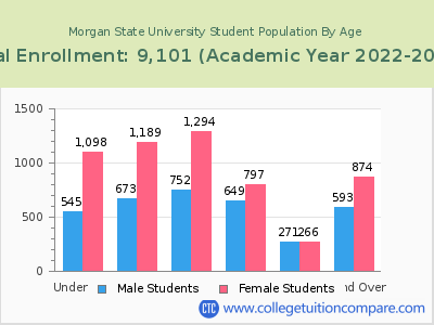 Morgan State University 2023 Student Population by Age chart