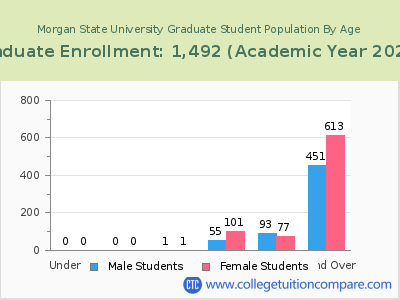 Morgan State University 2023 Graduate Enrollment by Age chart