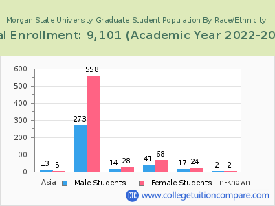 Morgan State University 2023 Graduate Enrollment by Gender and Race chart